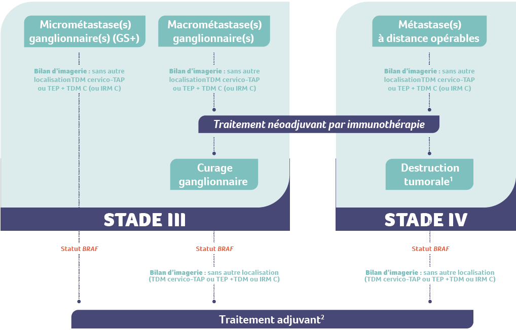 algorithme melanome stade 3 4 réséqué