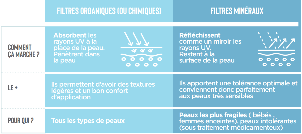Prévention cancer de la peau : filtres solaires