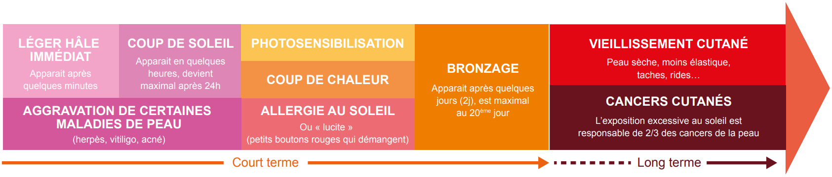 Prévention cancer de la peau : les méfaits du soleil