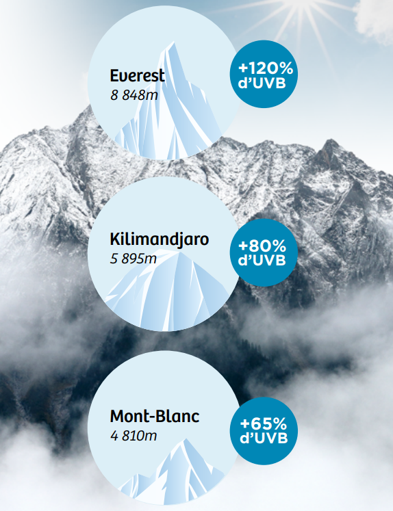 Prévention cancer de la peau sport montagne